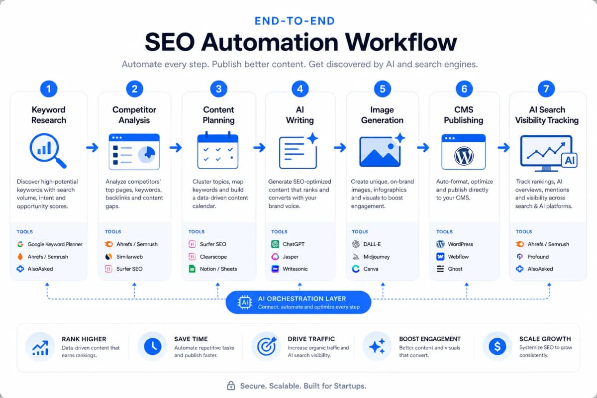 Infographic showing an end-to-end SEO automation workflow for startups