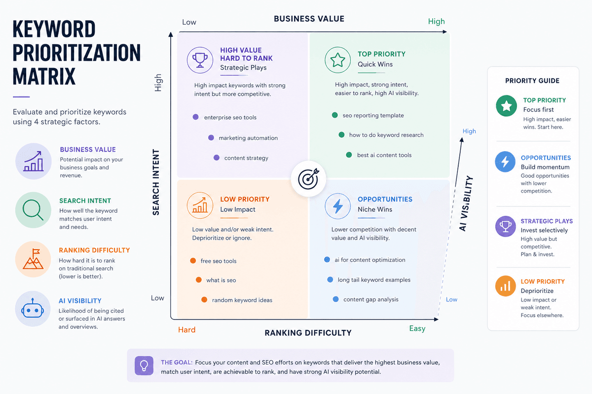 Keyword prioritization matrix illustration