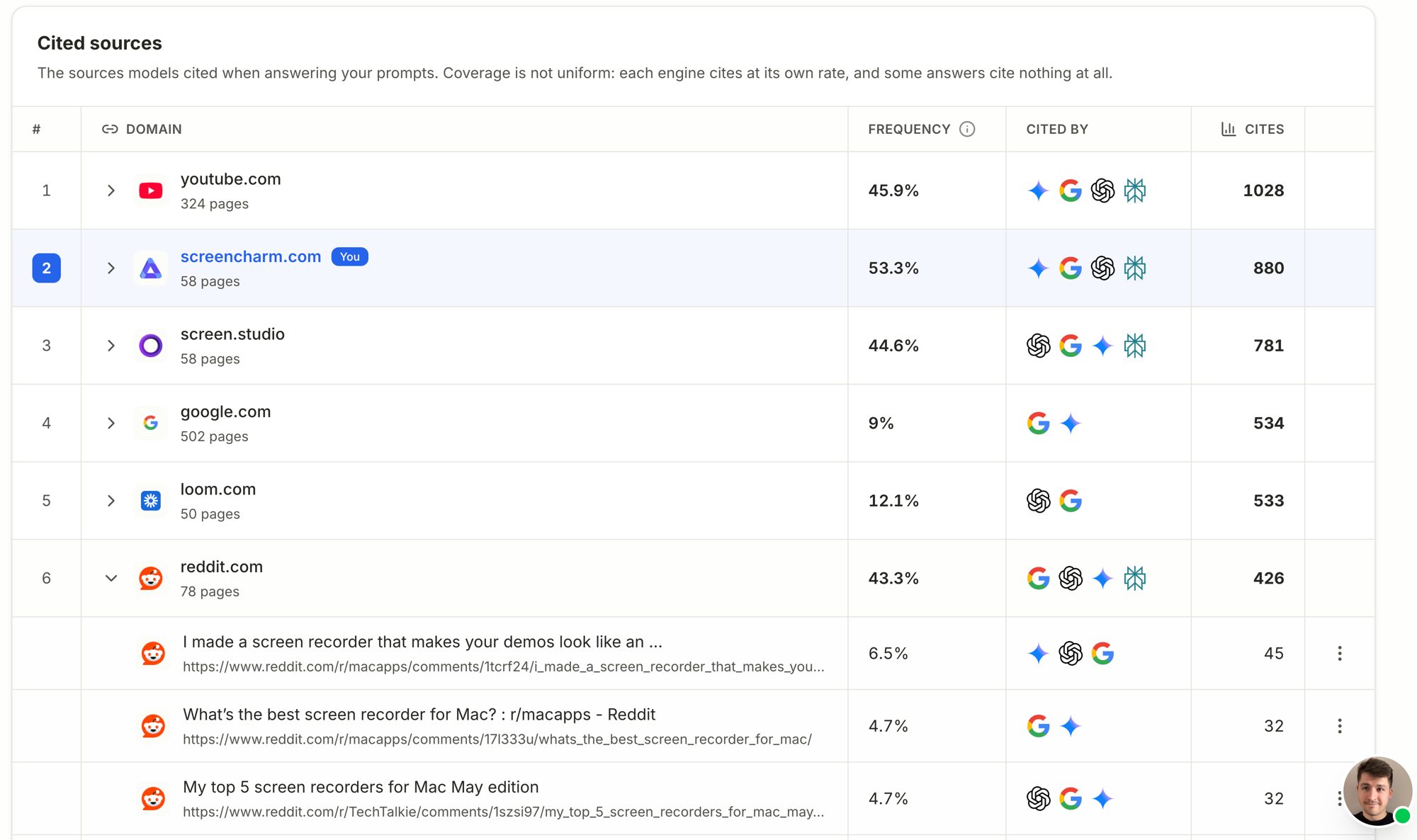 Cited sources: every domain AI answers reference in your category, with the Reddit threads behind one of them expanded
