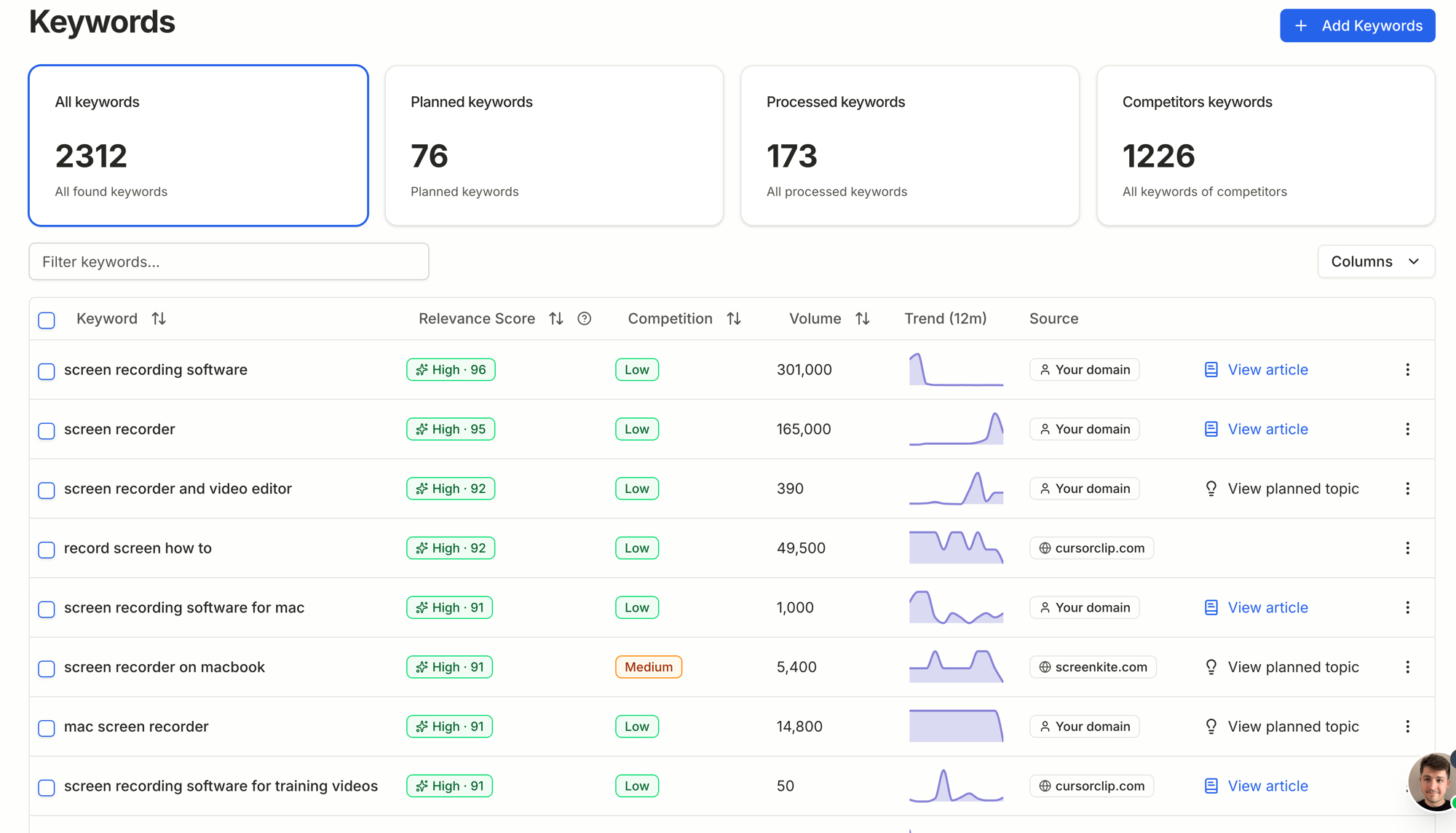 Keyword research: thousands of keywords scored by relevance, competition, volume and 12-month trend