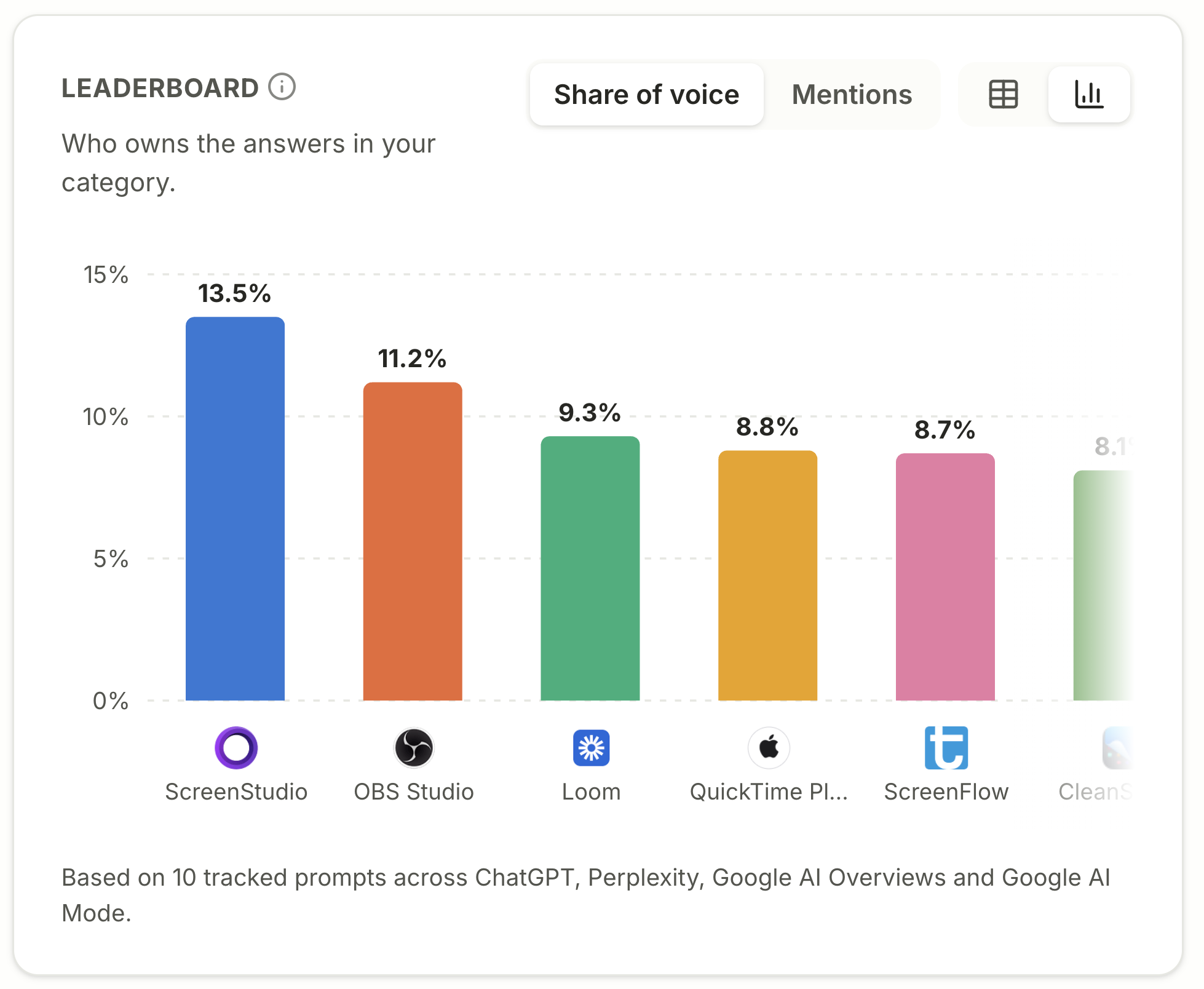 Leaderboard: who owns the answers in your category, by share of voice across tracked prompts