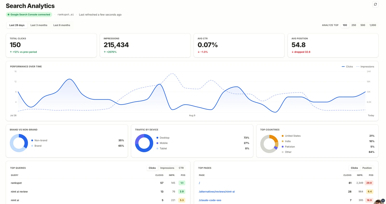 Search analytics from Google Search Console: clicks, impressions, CTR and average position