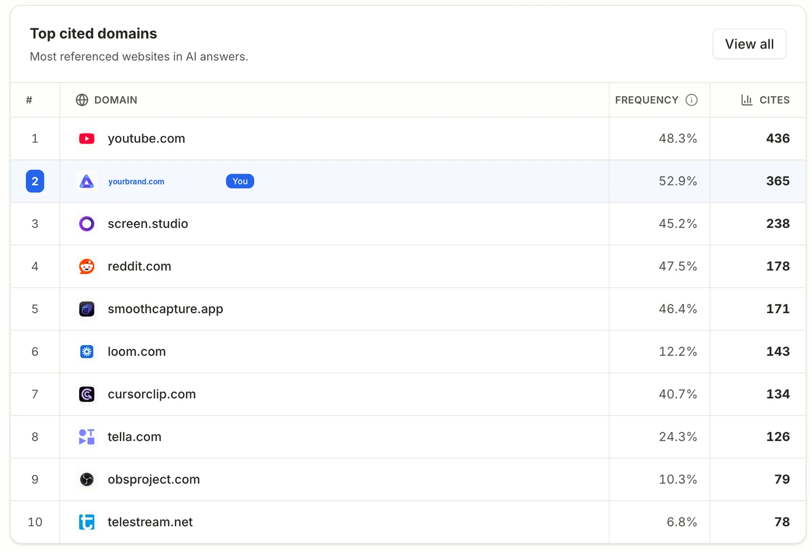 Top cited domains: the websites AI answers reference most, with your domain ranked among them
