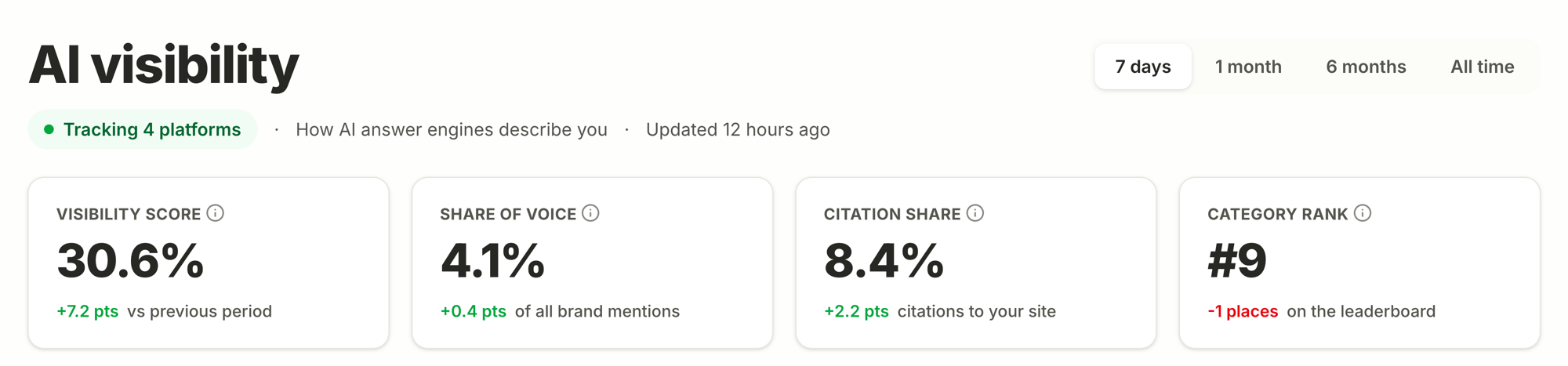 AI visibility KPIs: visibility score, share of voice, citation share and category rank, each against the previous period